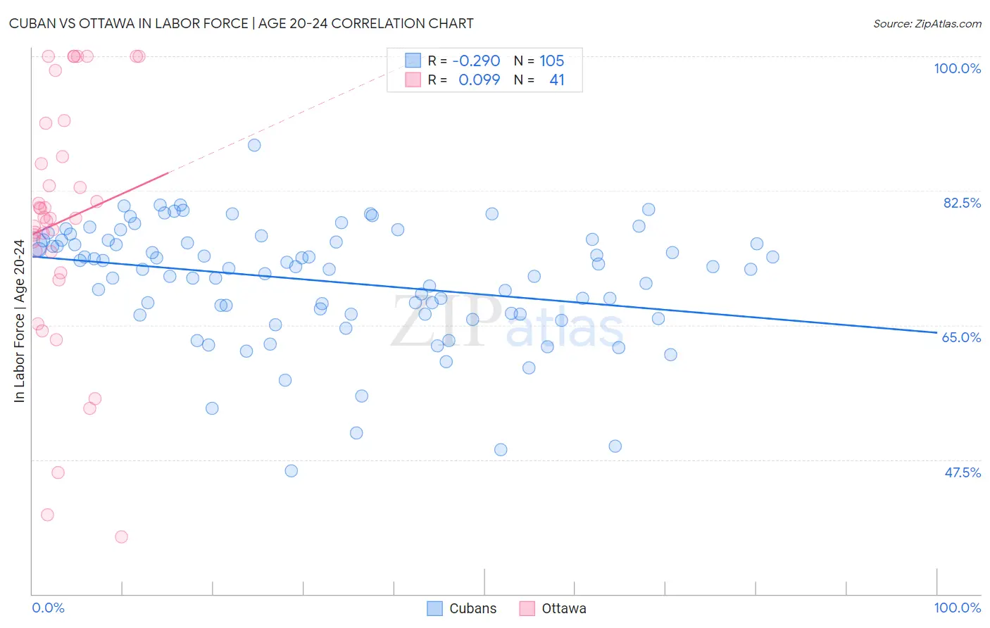 Cuban vs Ottawa In Labor Force | Age 20-24