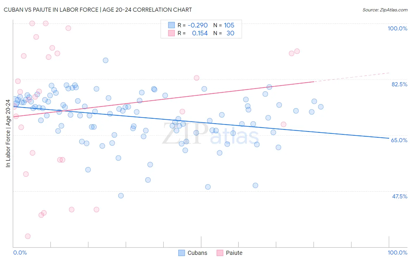 Cuban vs Paiute In Labor Force | Age 20-24