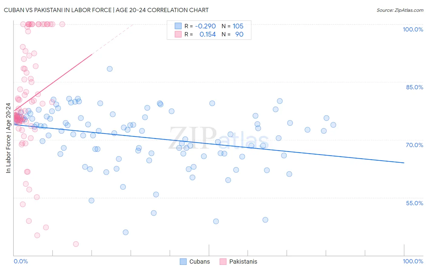 Cuban vs Pakistani In Labor Force | Age 20-24