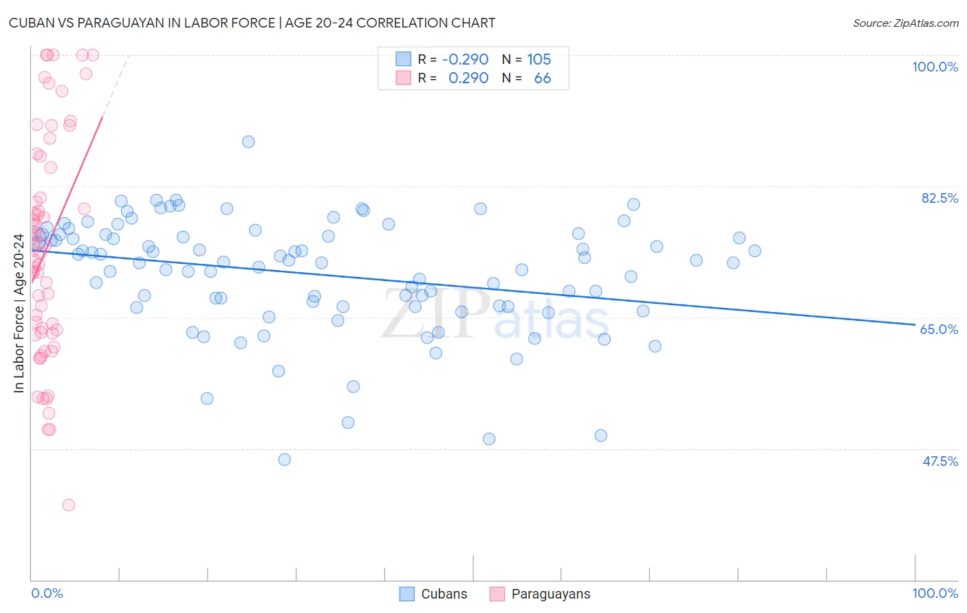 Cuban vs Paraguayan In Labor Force | Age 20-24