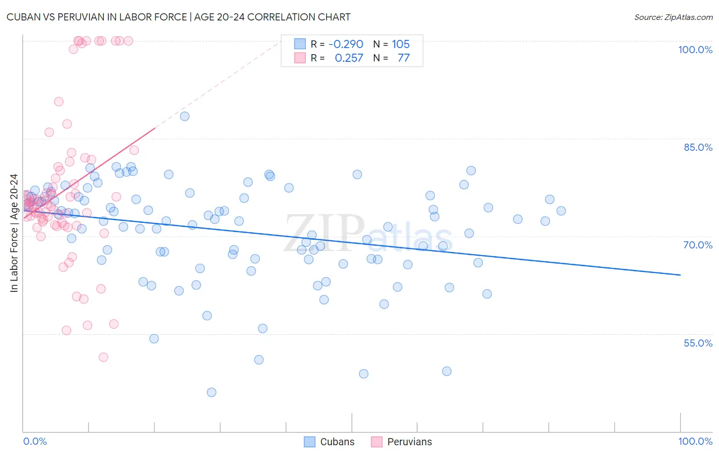 Cuban vs Peruvian In Labor Force | Age 20-24