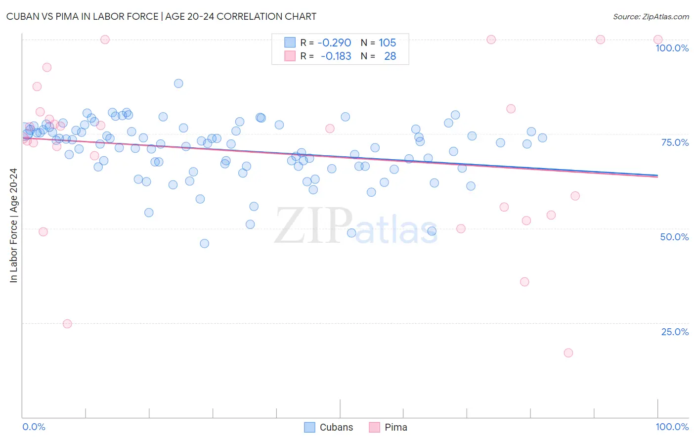 Cuban vs Pima In Labor Force | Age 20-24