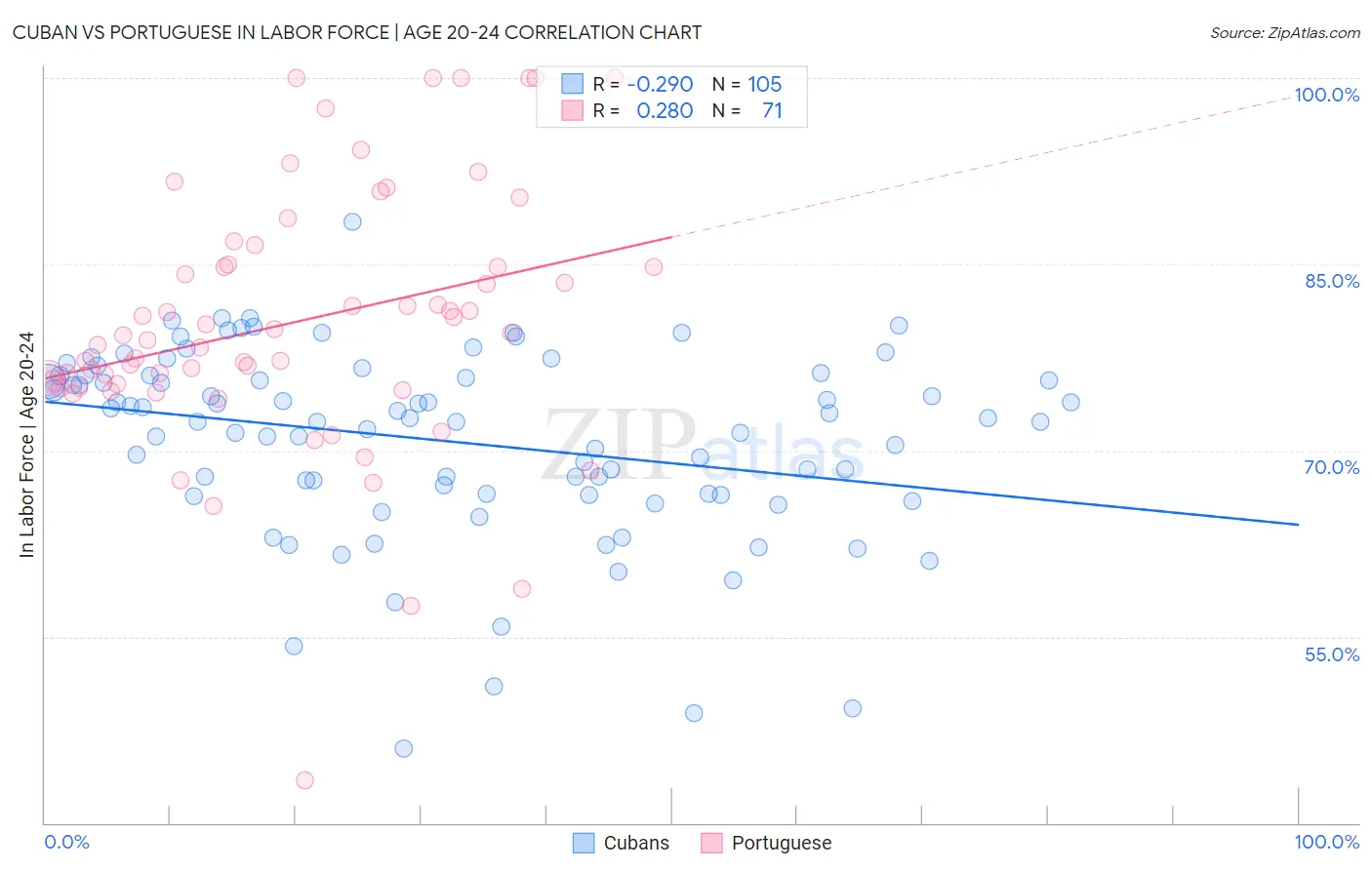 Cuban vs Portuguese In Labor Force | Age 20-24