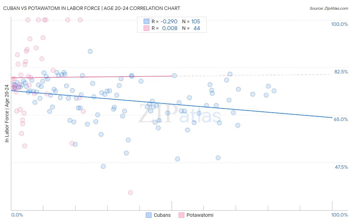 Cuban vs Potawatomi In Labor Force | Age 20-24