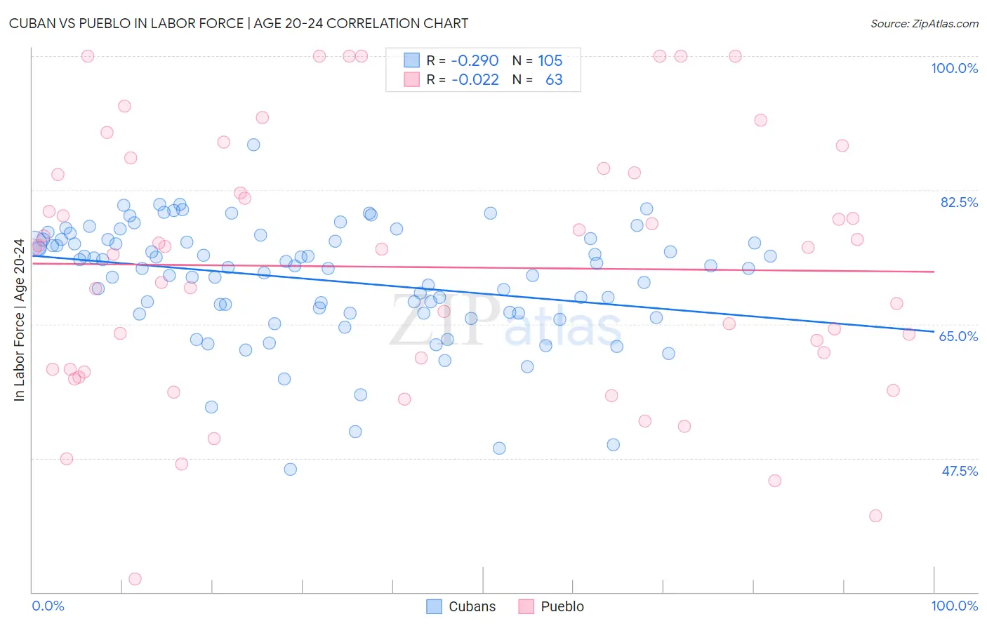 Cuban vs Pueblo In Labor Force | Age 20-24