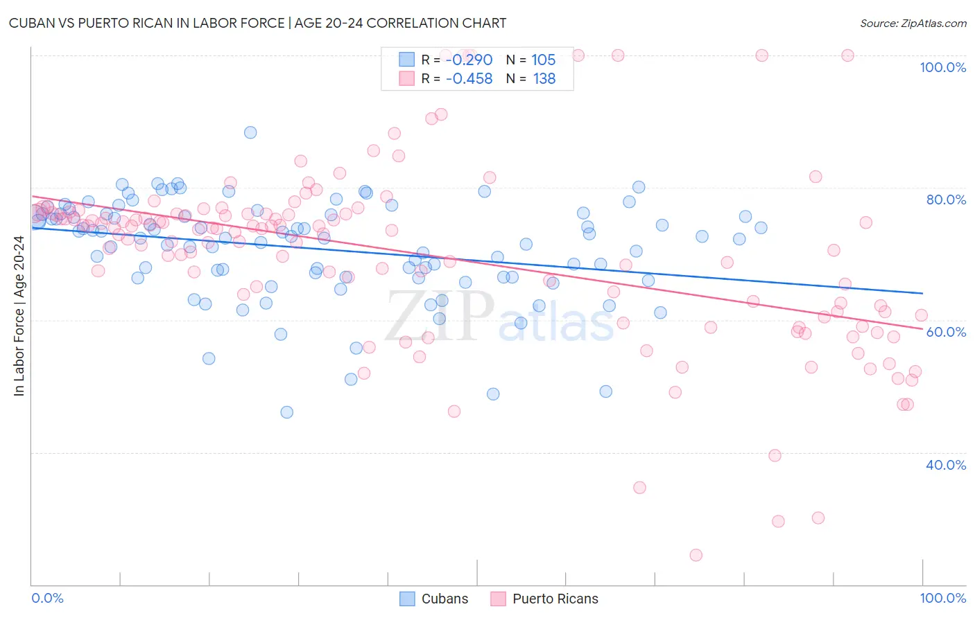 Cuban vs Puerto Rican In Labor Force | Age 20-24