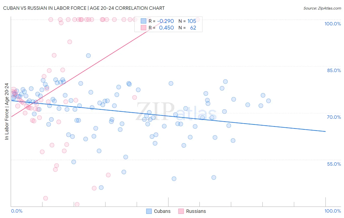 Cuban vs Russian In Labor Force | Age 20-24