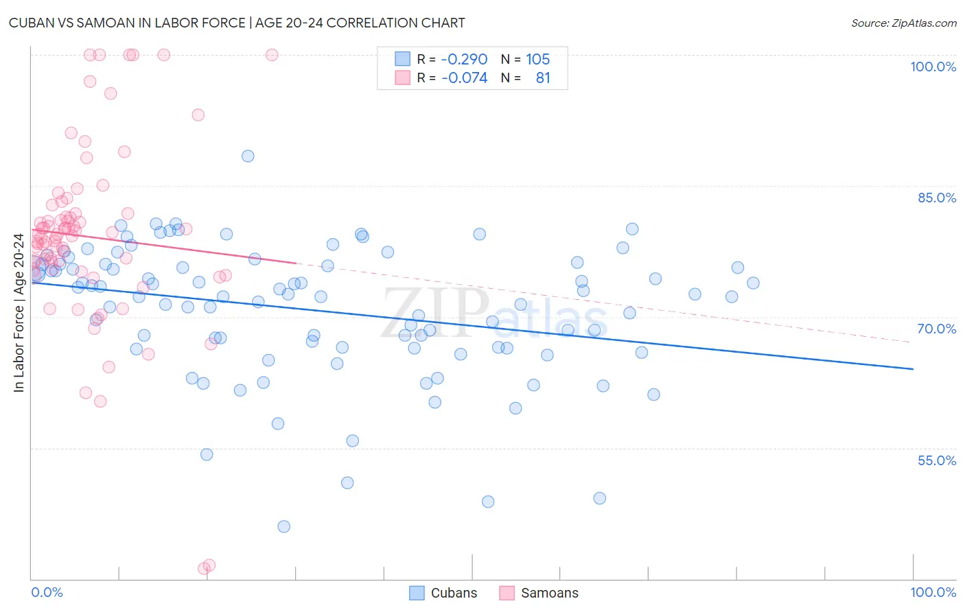 Cuban vs Samoan In Labor Force | Age 20-24