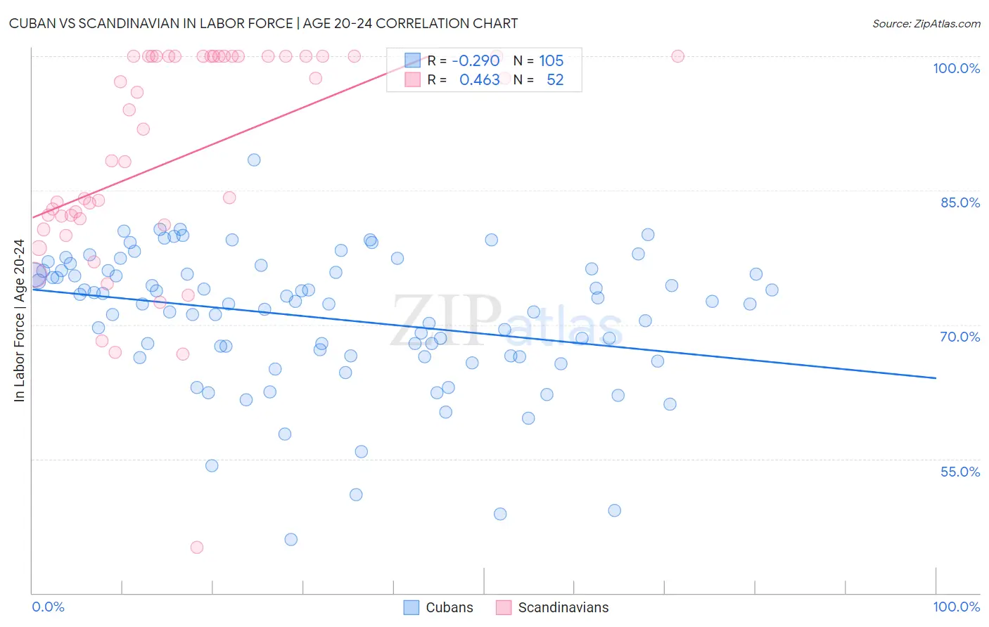 Cuban vs Scandinavian In Labor Force | Age 20-24