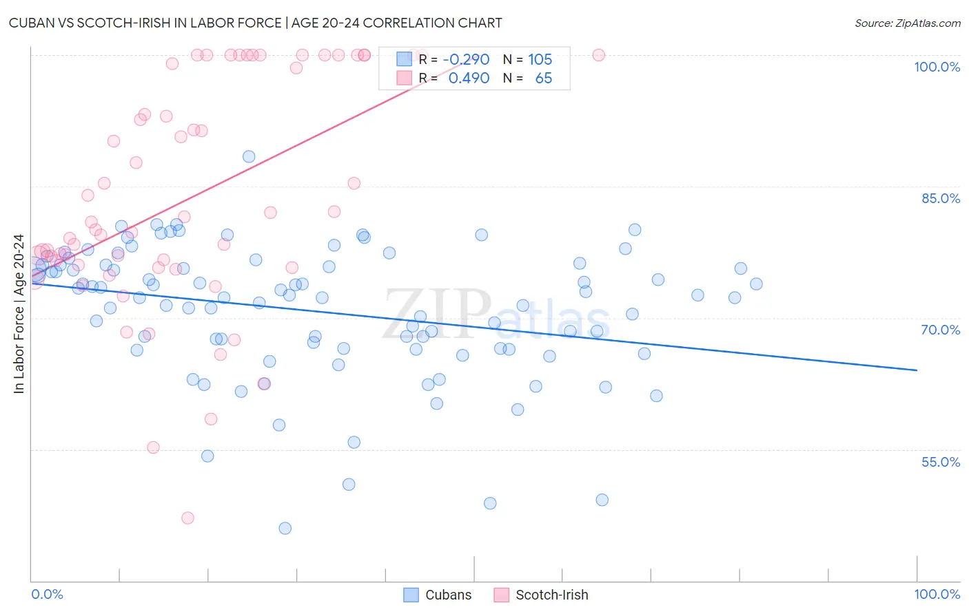 Cuban vs Scotch-Irish In Labor Force | Age 20-24