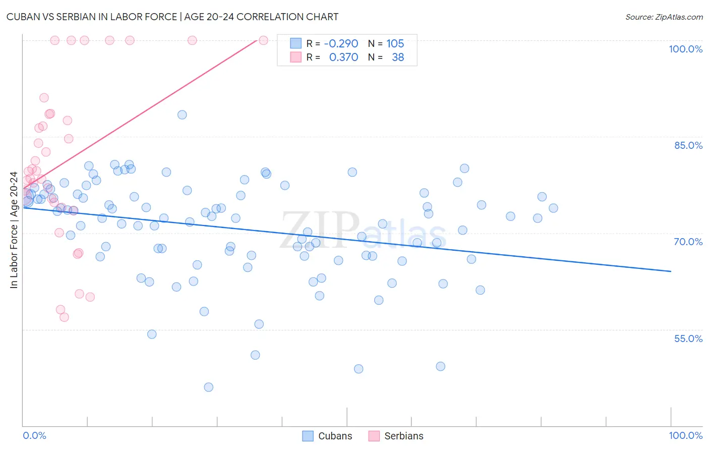 Cuban vs Serbian In Labor Force | Age 20-24