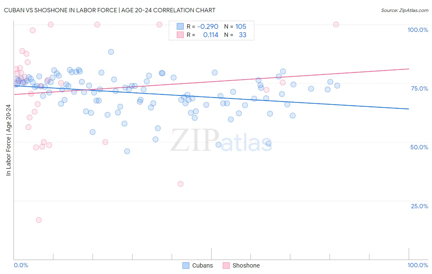 Cuban vs Shoshone In Labor Force | Age 20-24