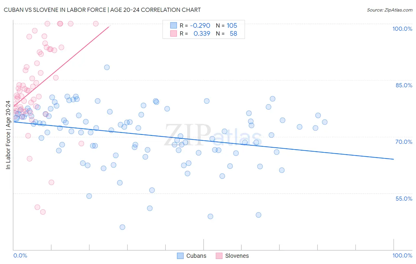 Cuban vs Slovene In Labor Force | Age 20-24