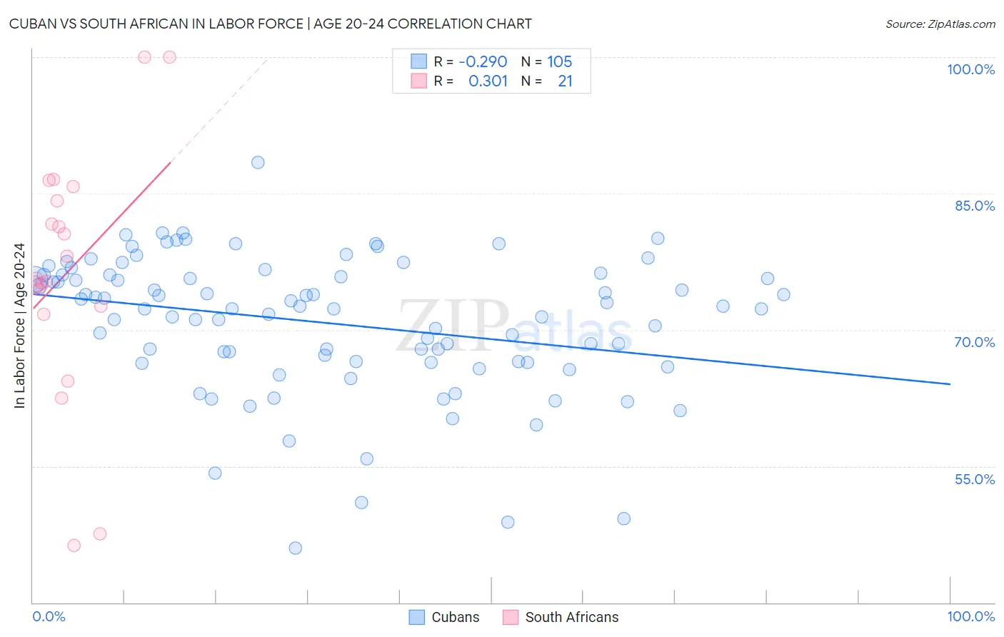 Cuban vs South African In Labor Force | Age 20-24