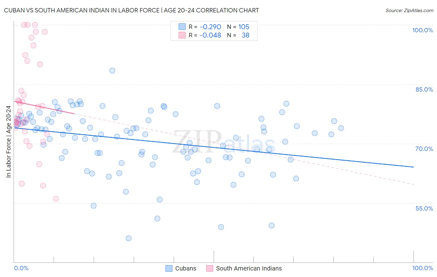 Cuban vs South American Indian In Labor Force | Age 20-24