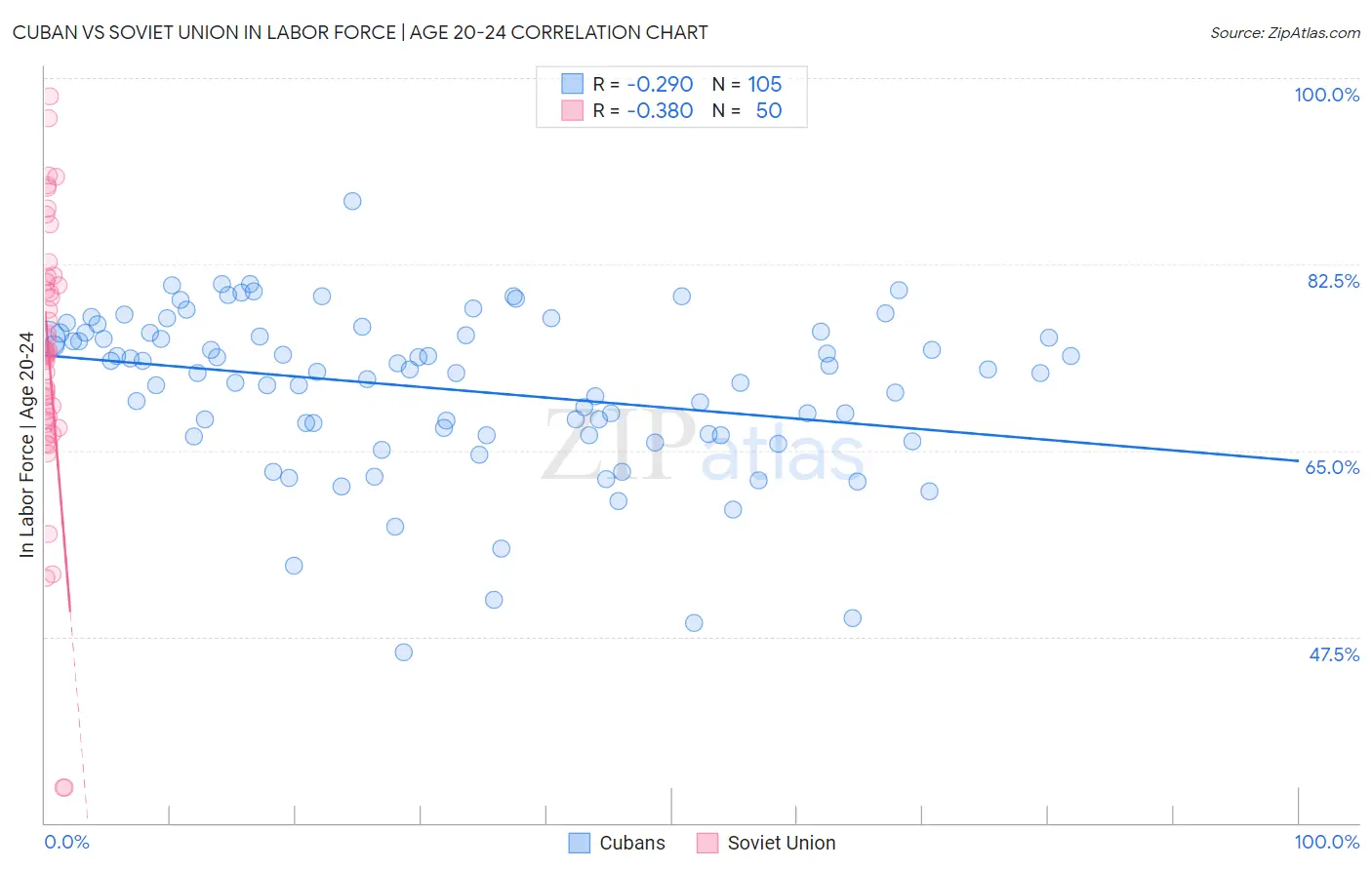 Cuban vs Soviet Union In Labor Force | Age 20-24