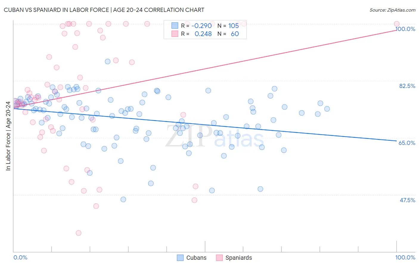 Cuban vs Spaniard In Labor Force | Age 20-24