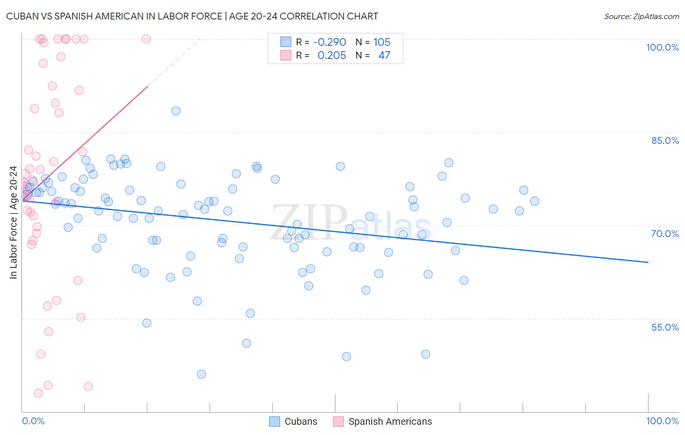 Cuban vs Spanish American In Labor Force | Age 20-24