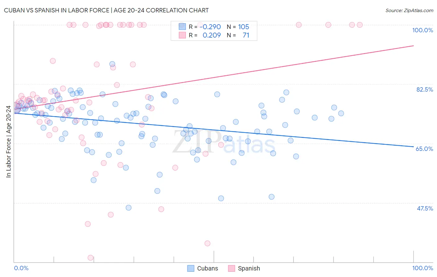 Cuban vs Spanish In Labor Force | Age 20-24