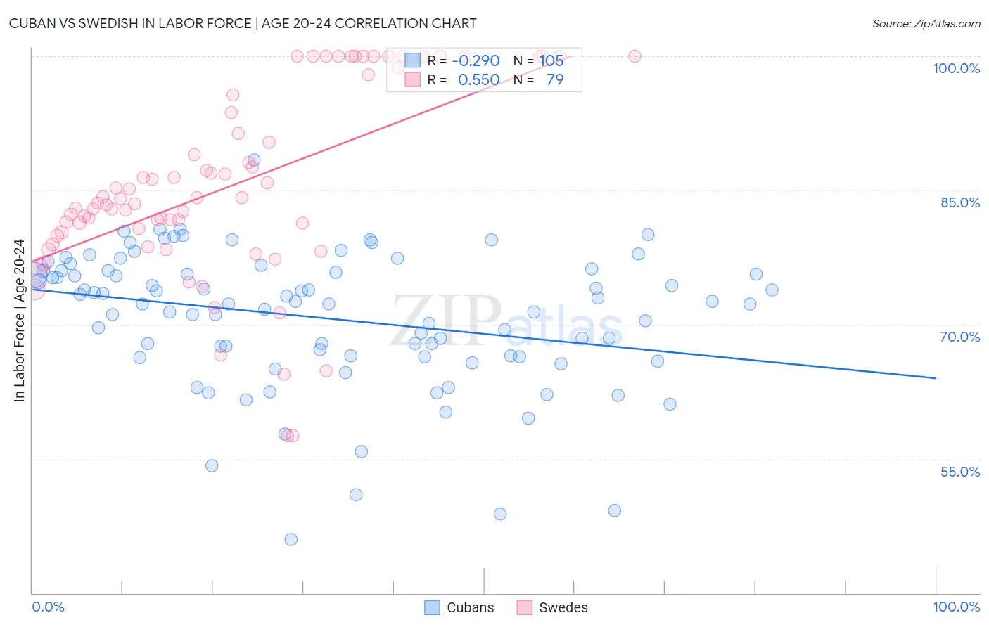 Cuban vs Swedish In Labor Force | Age 20-24