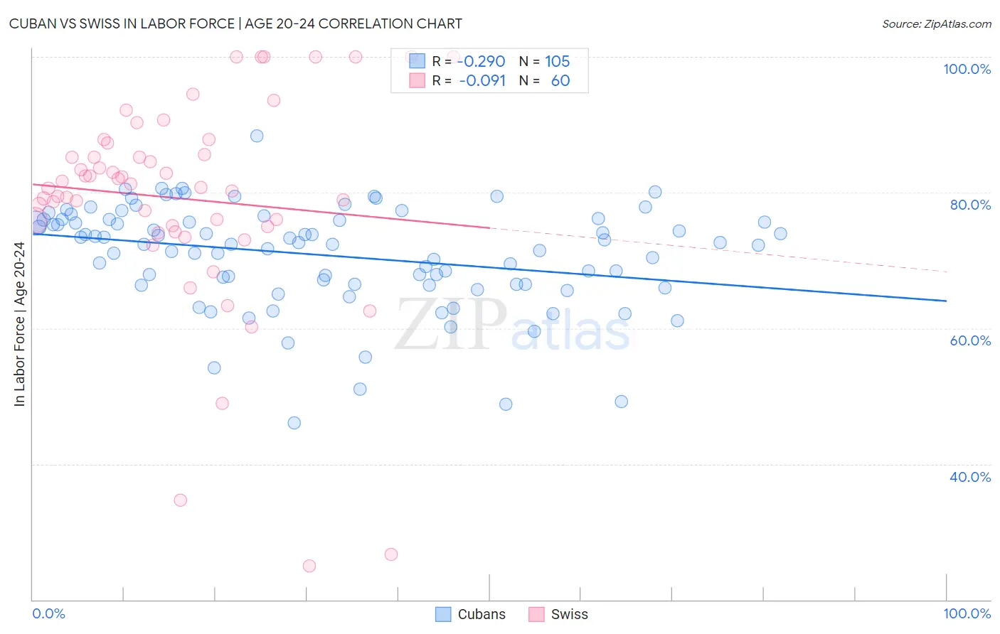 Cuban vs Swiss In Labor Force | Age 20-24