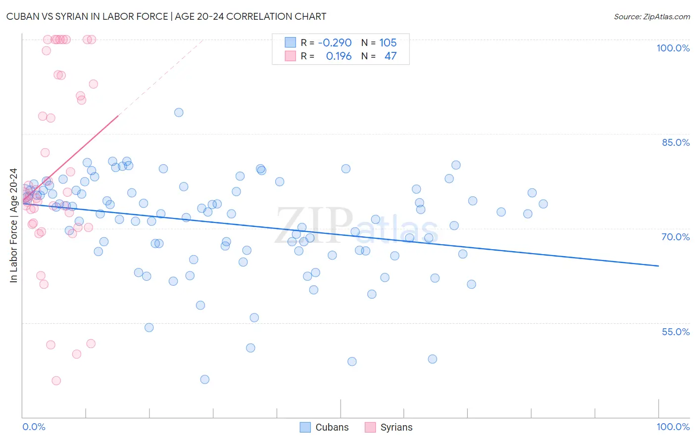Cuban vs Syrian In Labor Force | Age 20-24