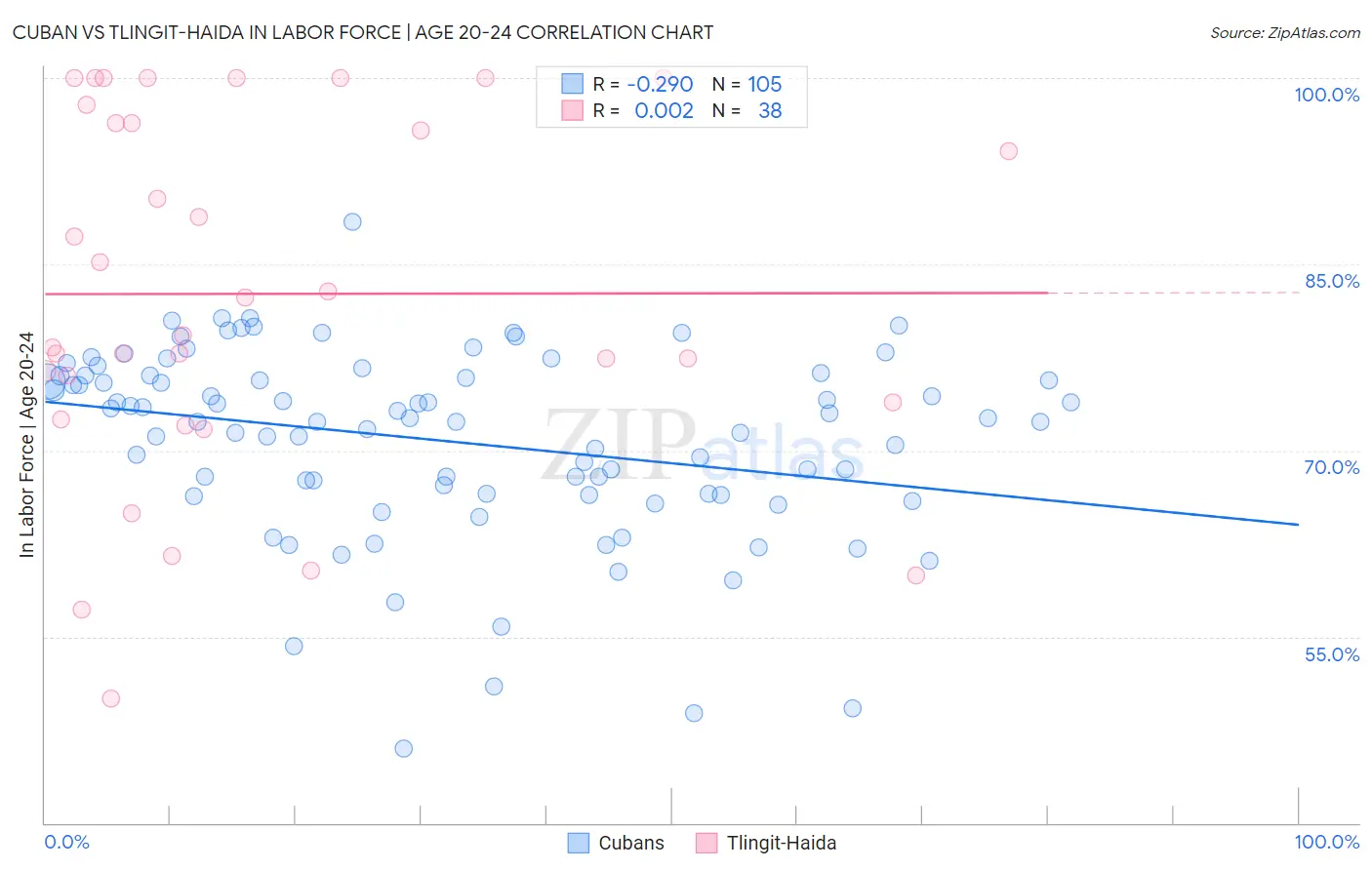 Cuban vs Tlingit-Haida In Labor Force | Age 20-24