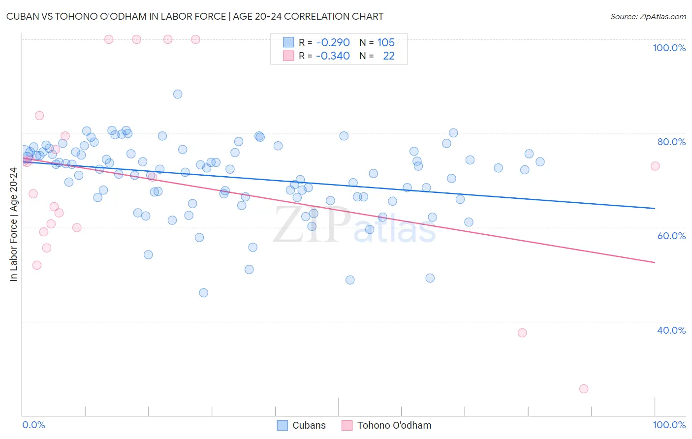 Cuban vs Tohono O'odham In Labor Force | Age 20-24
