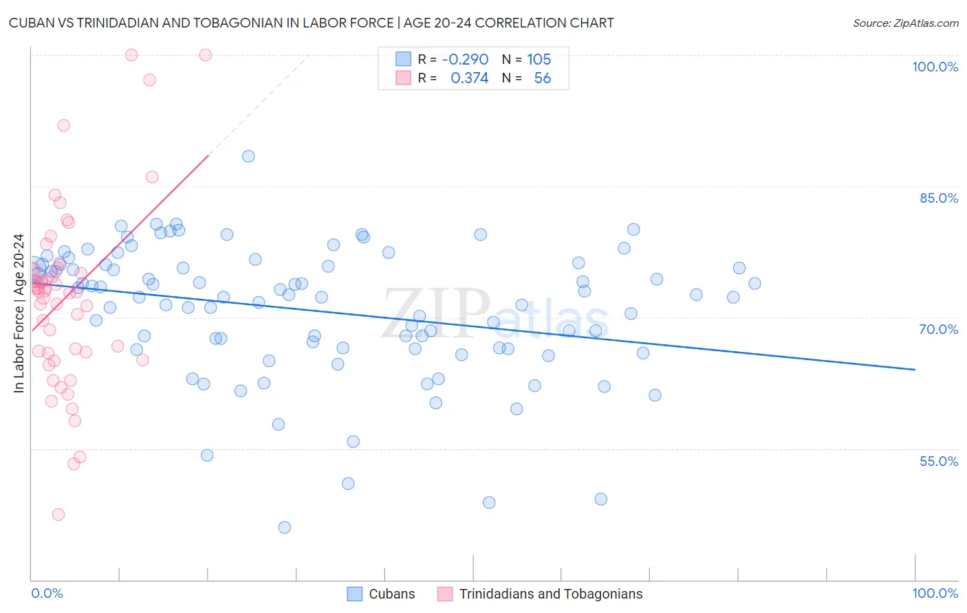 Cuban vs Trinidadian and Tobagonian In Labor Force | Age 20-24