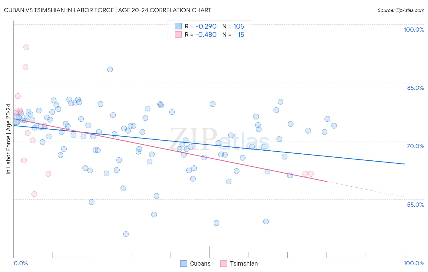 Cuban vs Tsimshian In Labor Force | Age 20-24