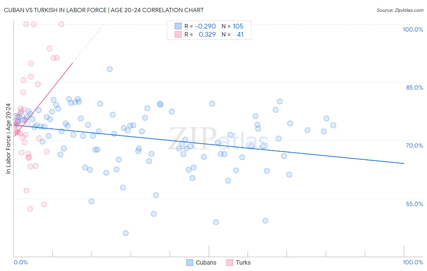 Cuban vs Turkish In Labor Force | Age 20-24