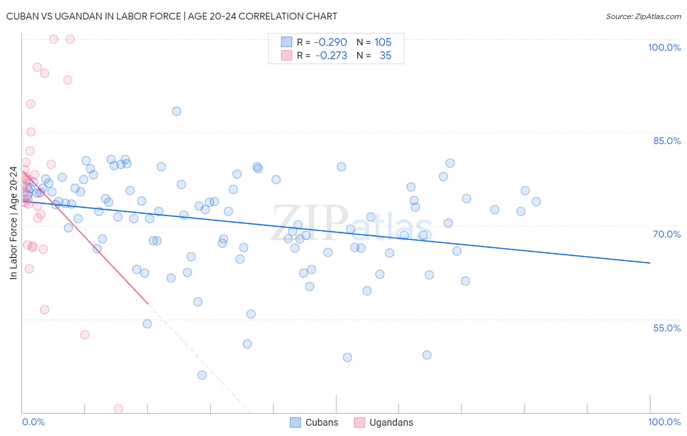 Cuban vs Ugandan In Labor Force | Age 20-24