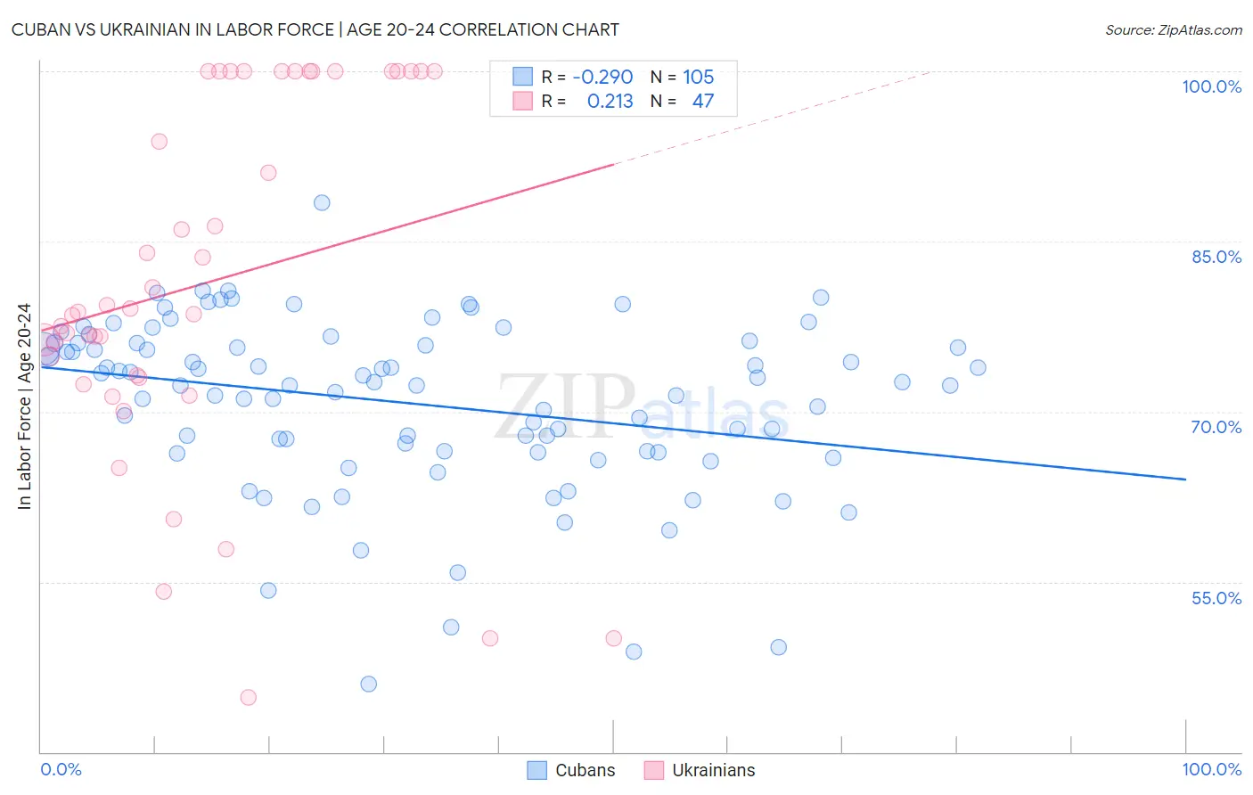 Cuban vs Ukrainian In Labor Force | Age 20-24