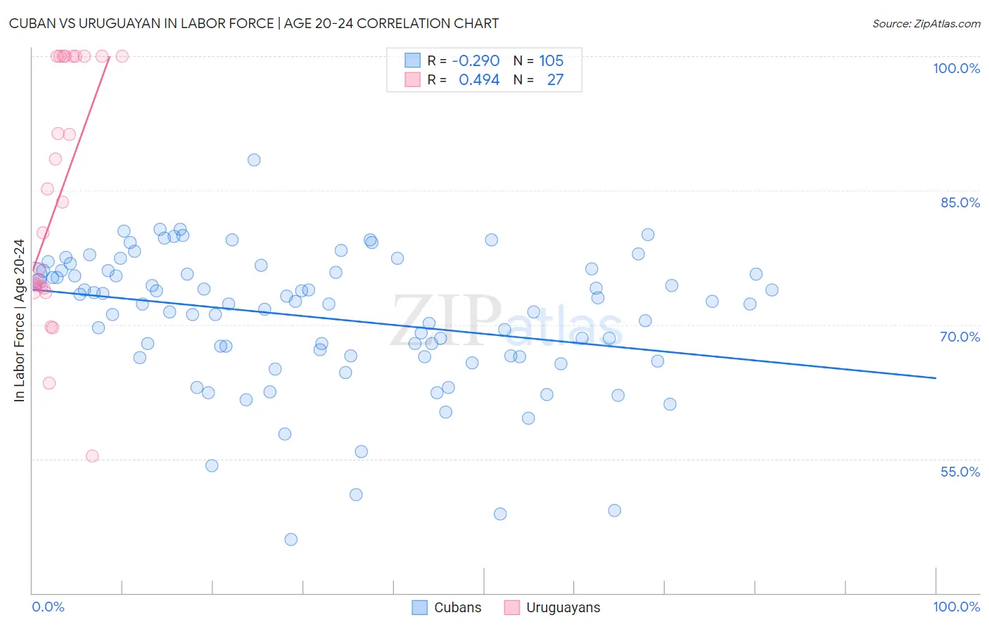 Cuban vs Uruguayan In Labor Force | Age 20-24