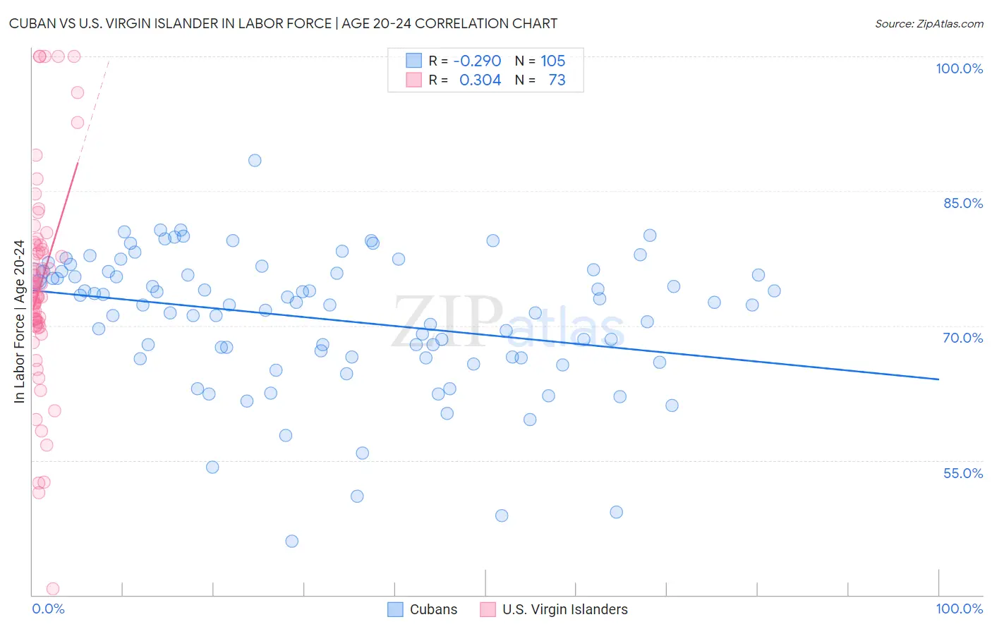 Cuban vs U.S. Virgin Islander In Labor Force | Age 20-24