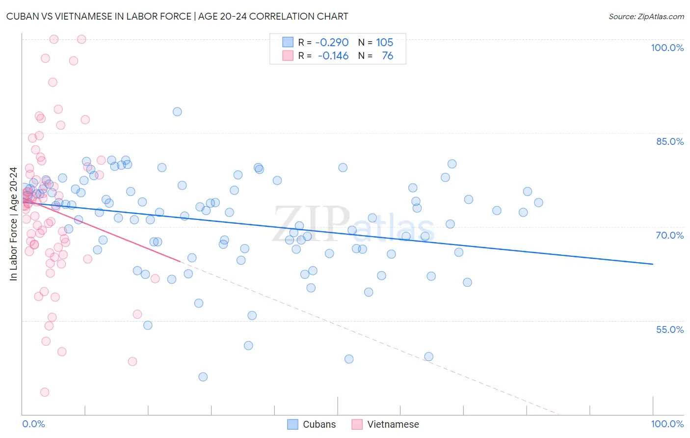 Cuban vs Vietnamese In Labor Force | Age 20-24