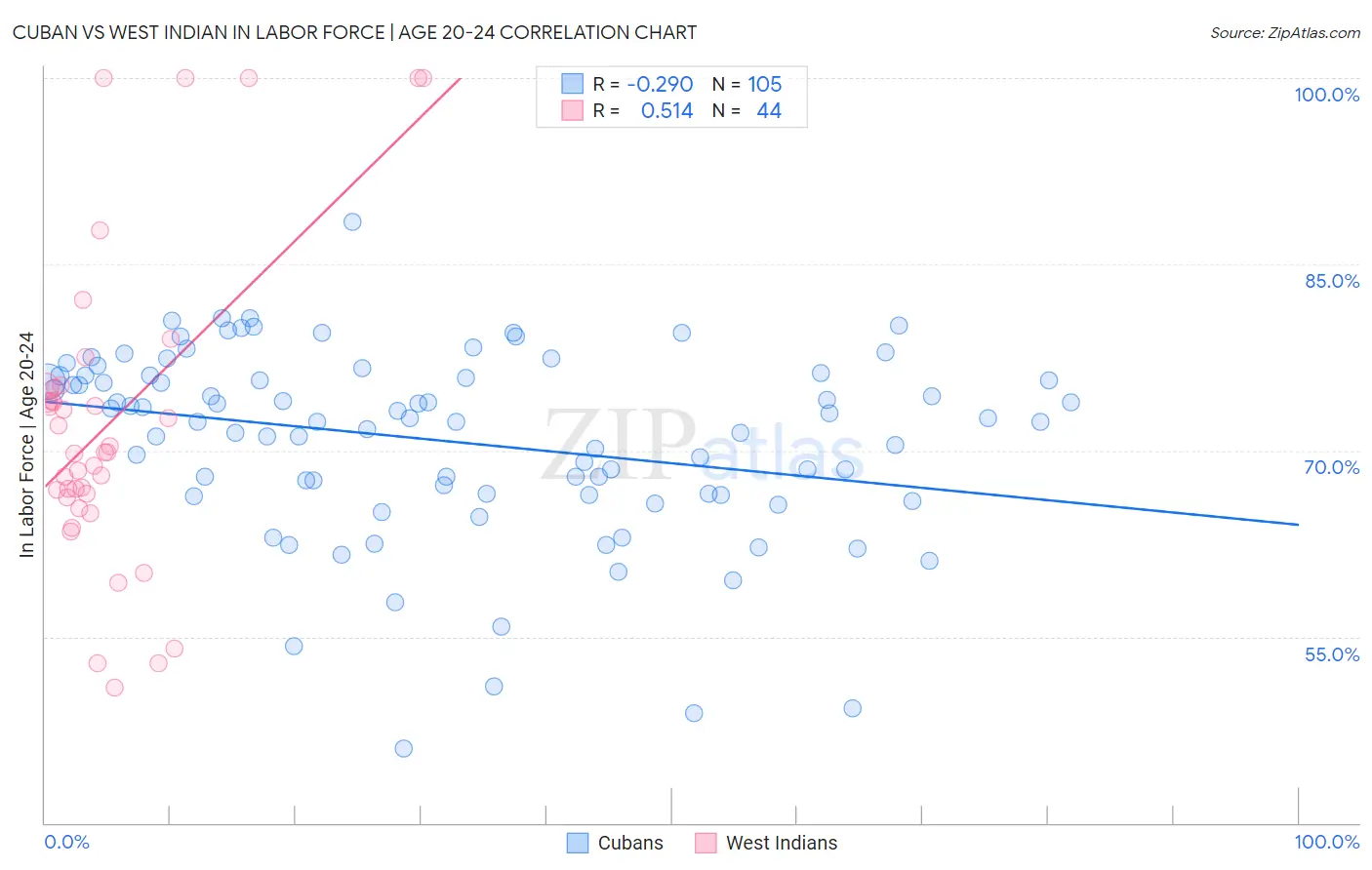 Cuban vs West Indian In Labor Force | Age 20-24