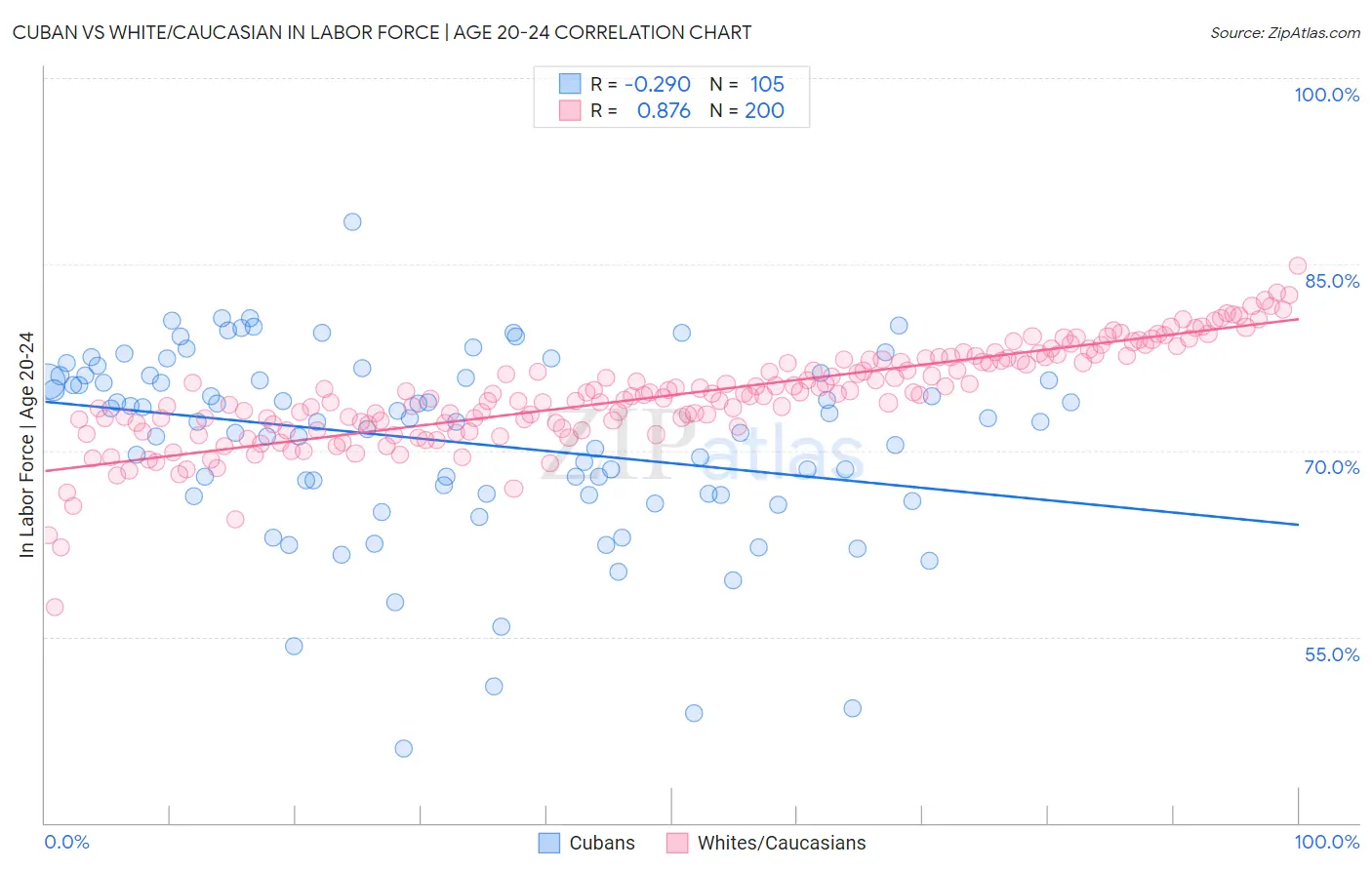 Cuban vs White/Caucasian In Labor Force | Age 20-24