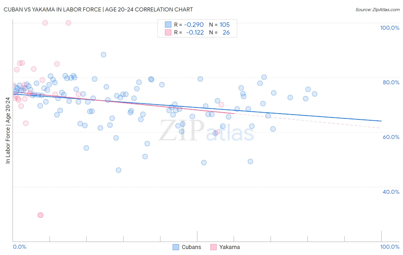 Cuban vs Yakama In Labor Force | Age 20-24