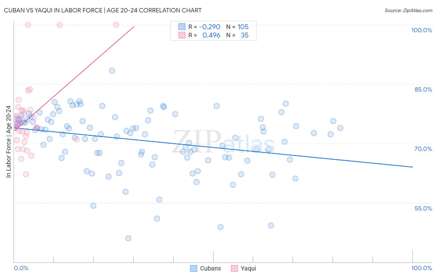 Cuban vs Yaqui In Labor Force | Age 20-24