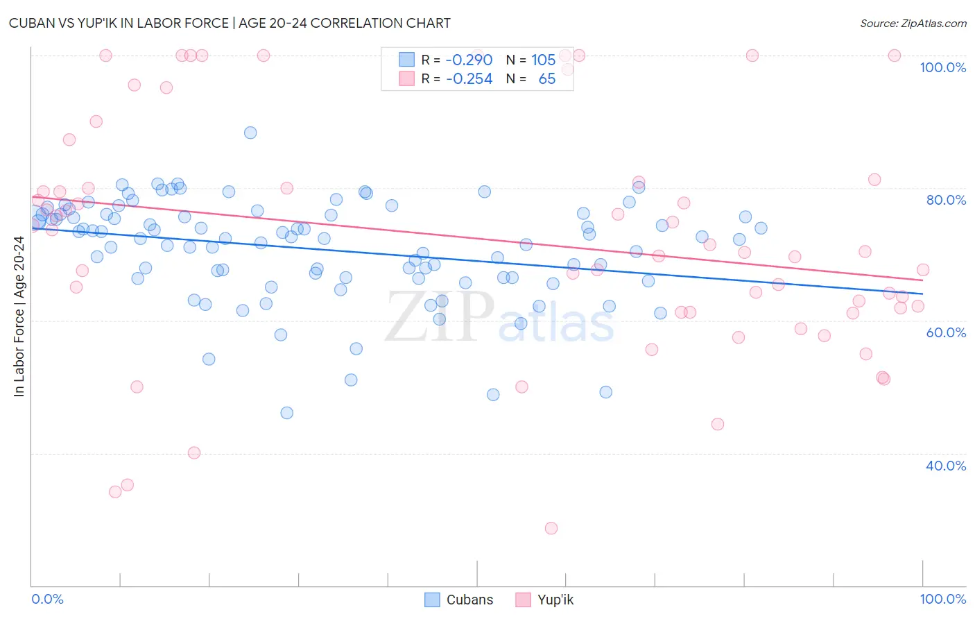 Cuban vs Yup'ik In Labor Force | Age 20-24