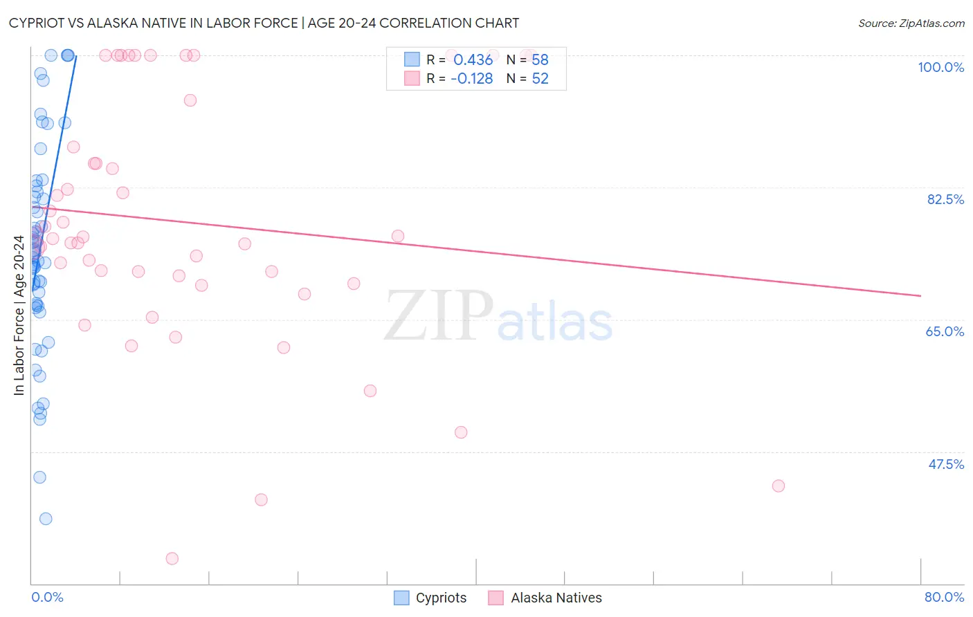 Cypriot vs Alaska Native In Labor Force | Age 20-24