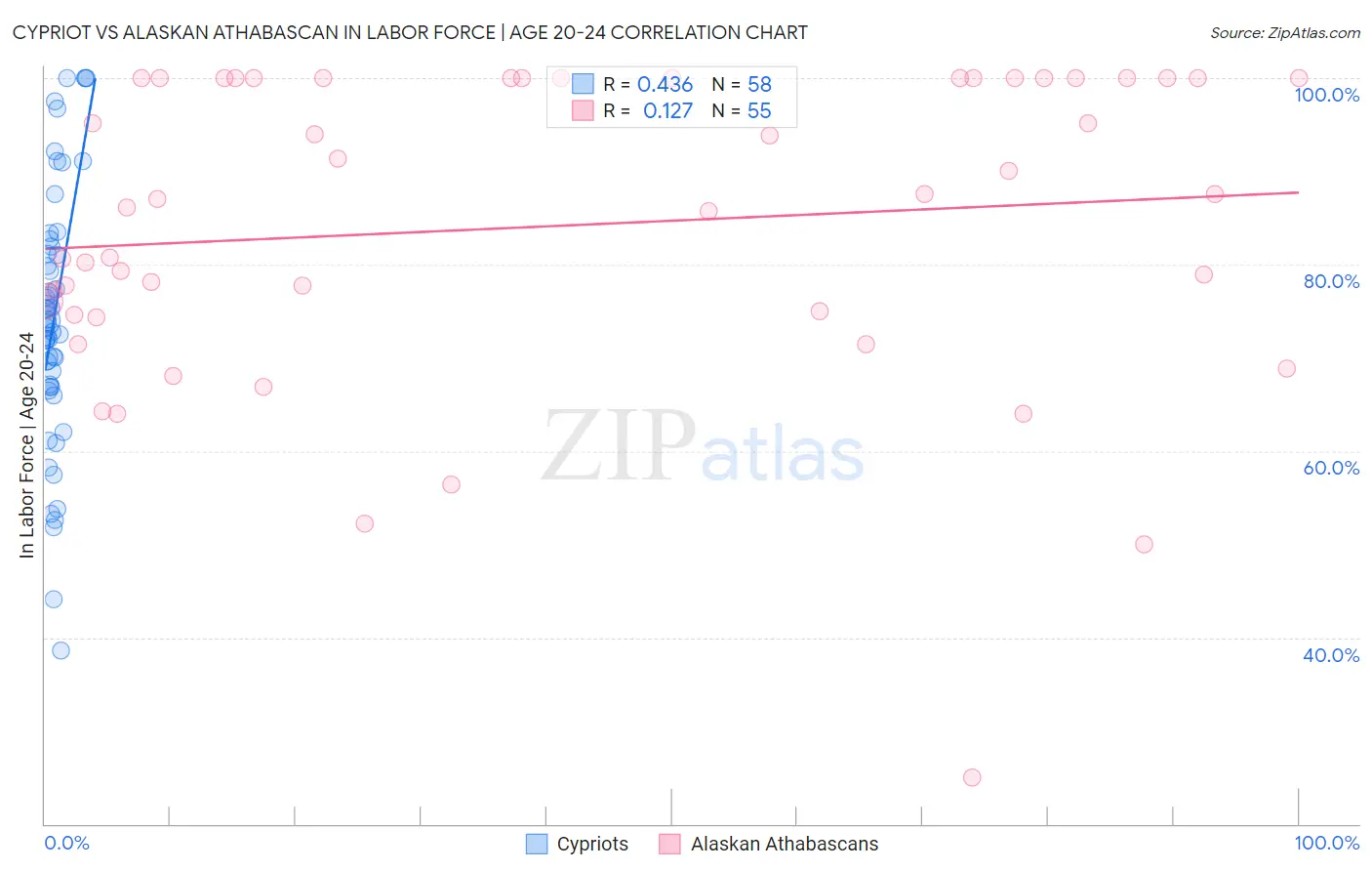 Cypriot vs Alaskan Athabascan In Labor Force | Age 20-24