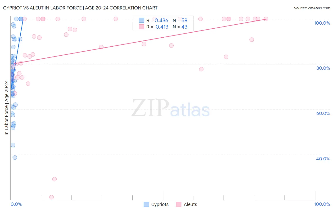 Cypriot vs Aleut In Labor Force | Age 20-24