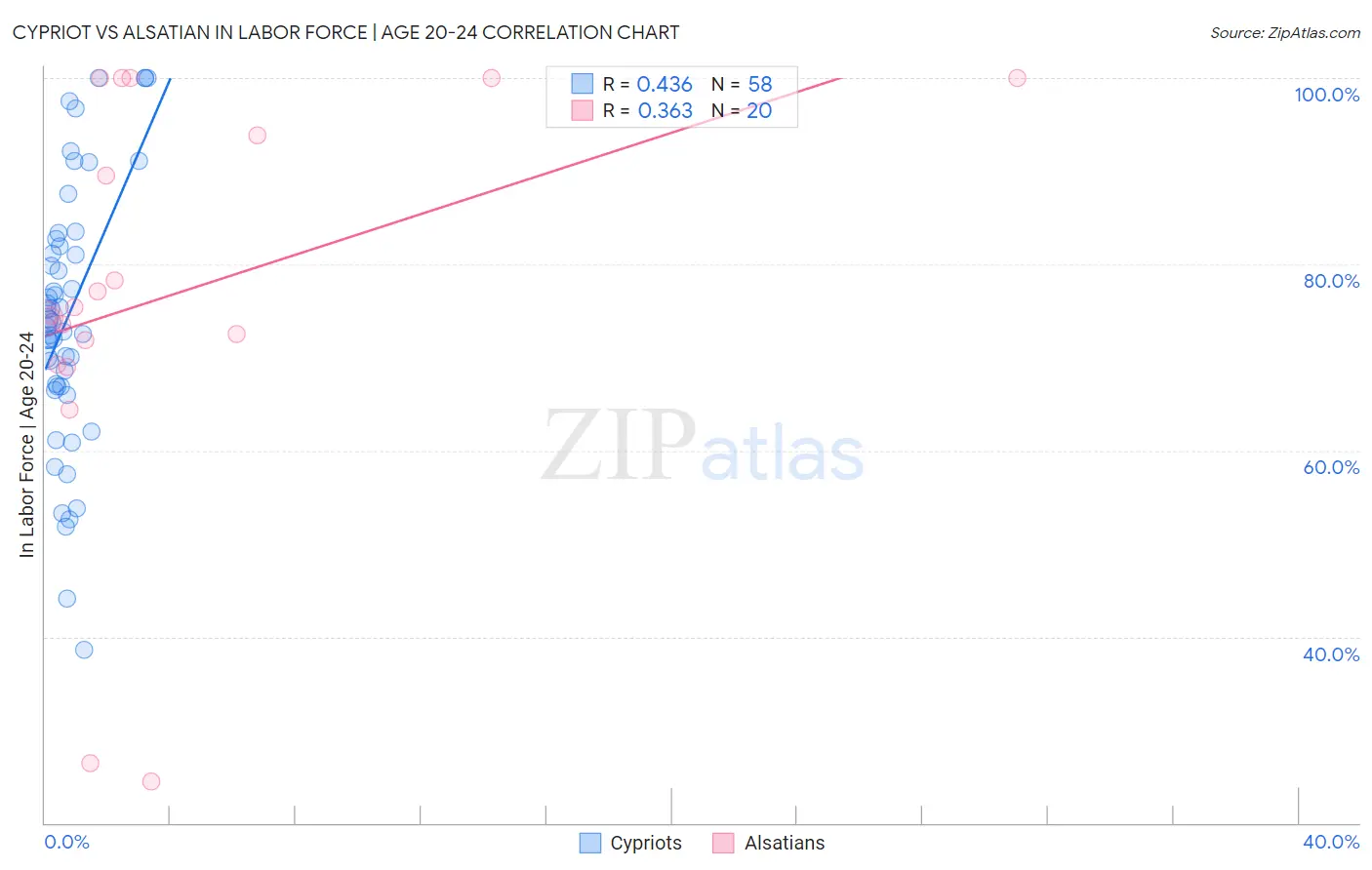 Cypriot vs Alsatian In Labor Force | Age 20-24