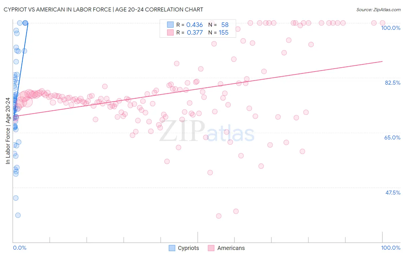 Cypriot vs American In Labor Force | Age 20-24