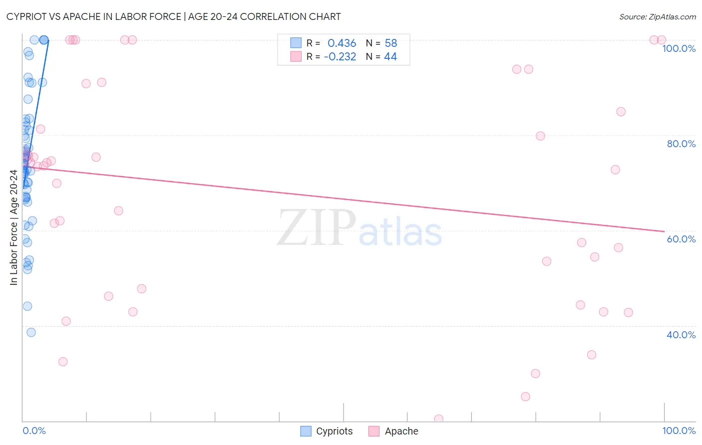 Cypriot vs Apache In Labor Force | Age 20-24