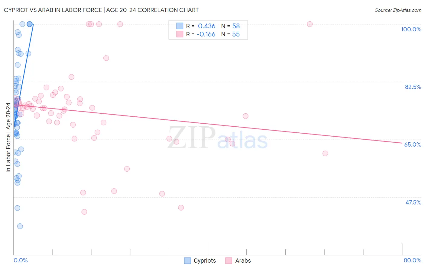 Cypriot vs Arab In Labor Force | Age 20-24