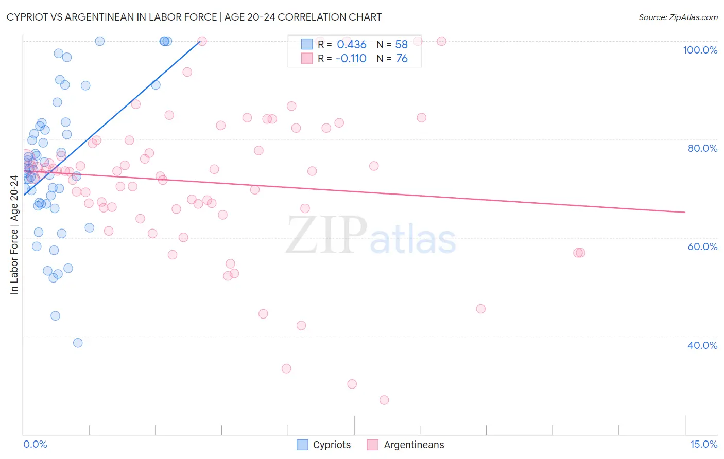 Cypriot vs Argentinean In Labor Force | Age 20-24