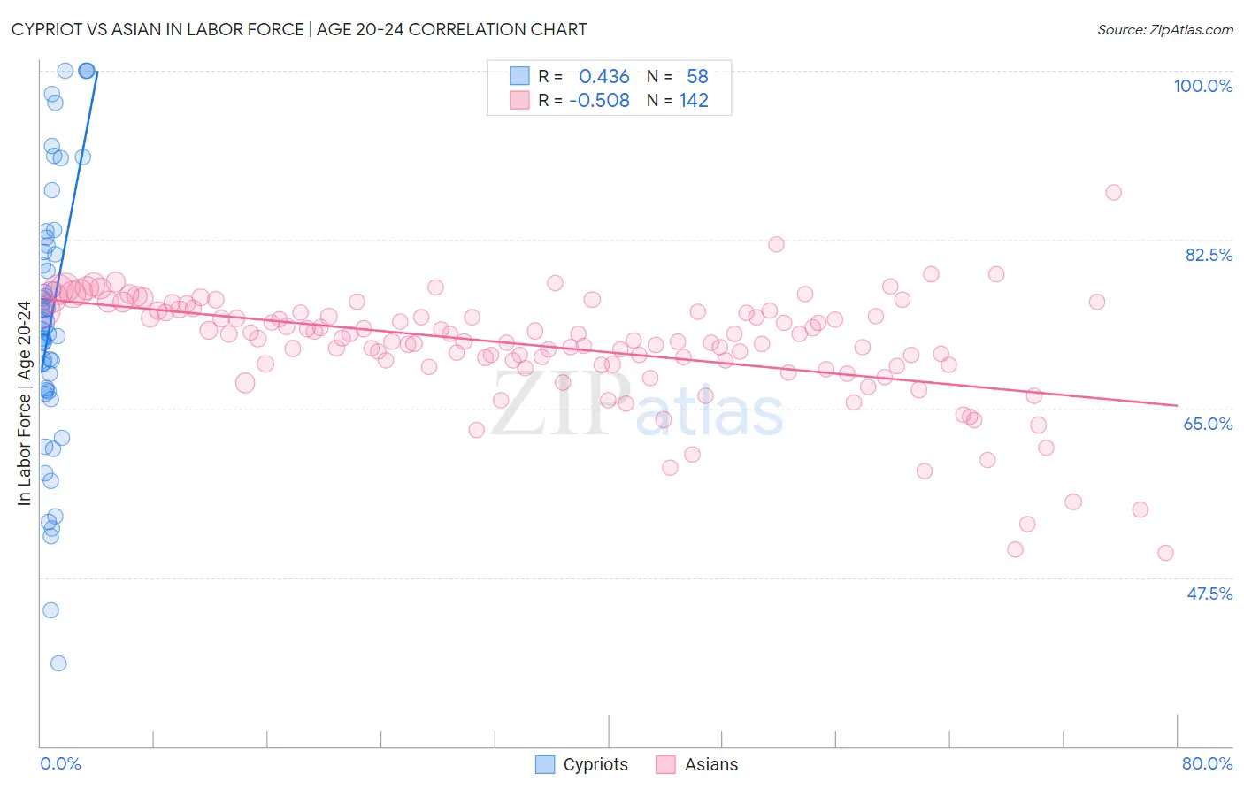 Cypriot vs Asian In Labor Force | Age 20-24